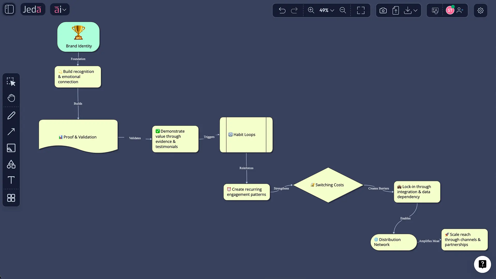 Brand moat analysis template with scores and actions