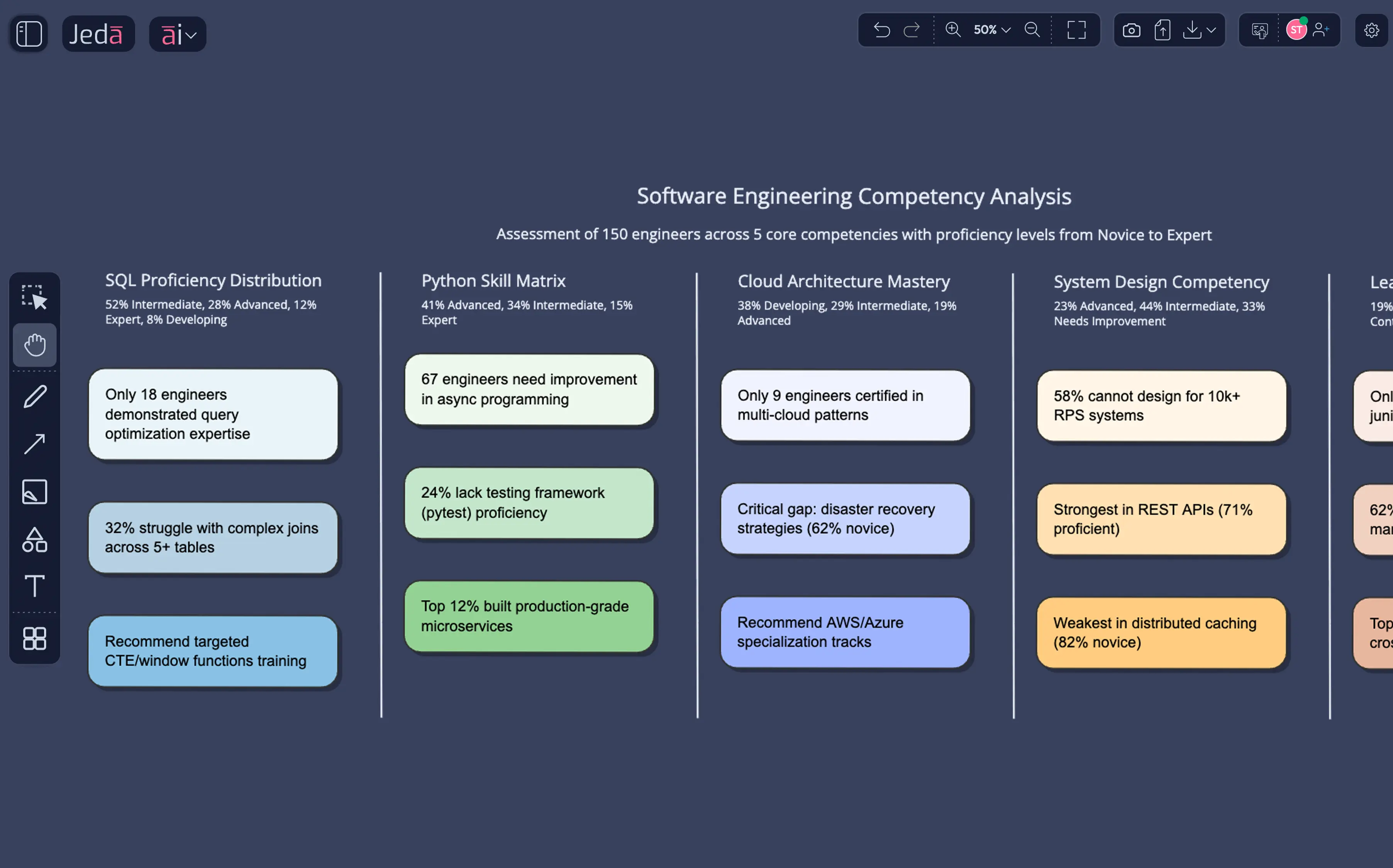 Skill gap analysis that reveals training priorities across entire departments — instantly visualized.