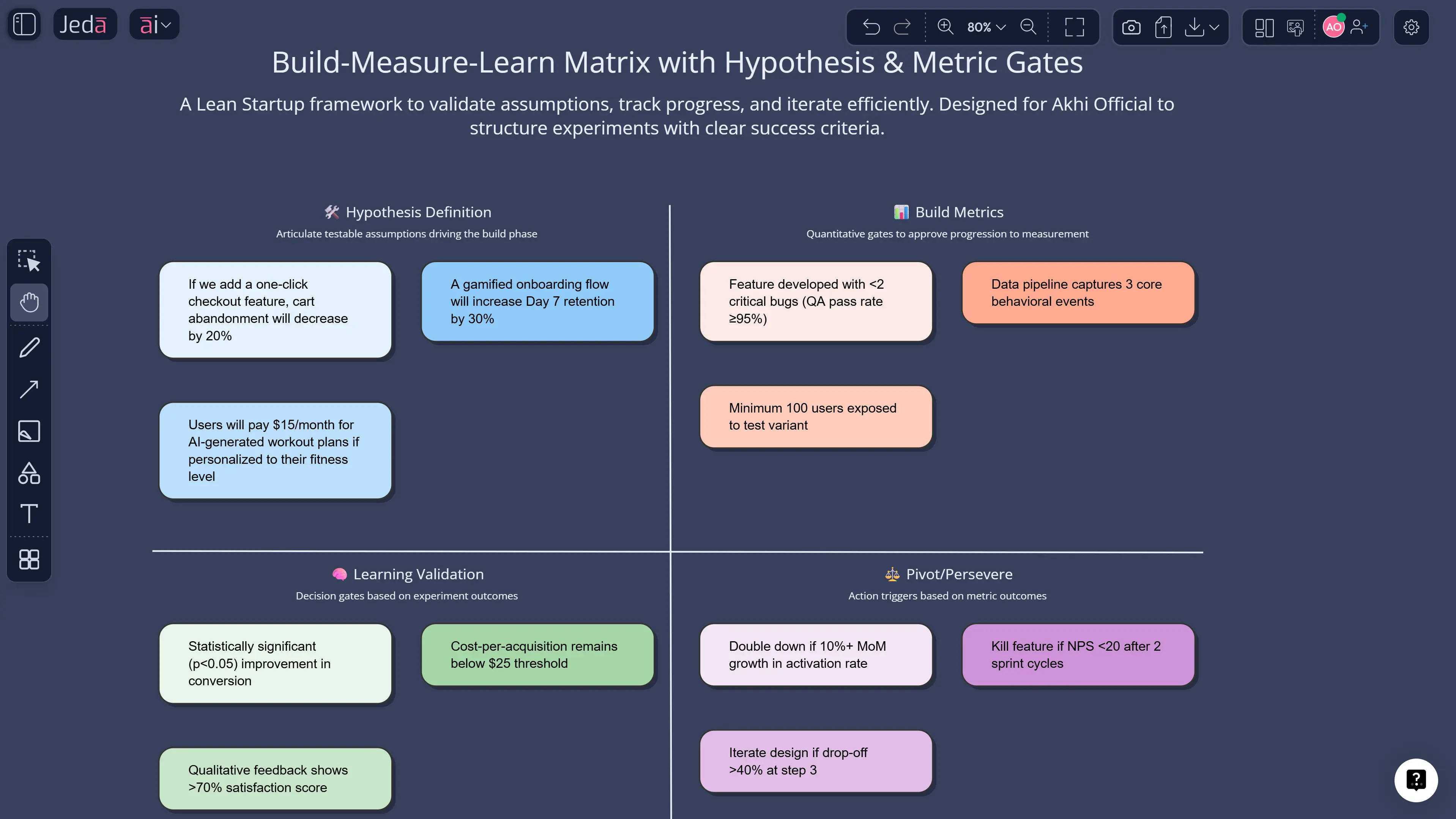 Lean Startup Model with AI for an AI Workspace | Jeda.ai