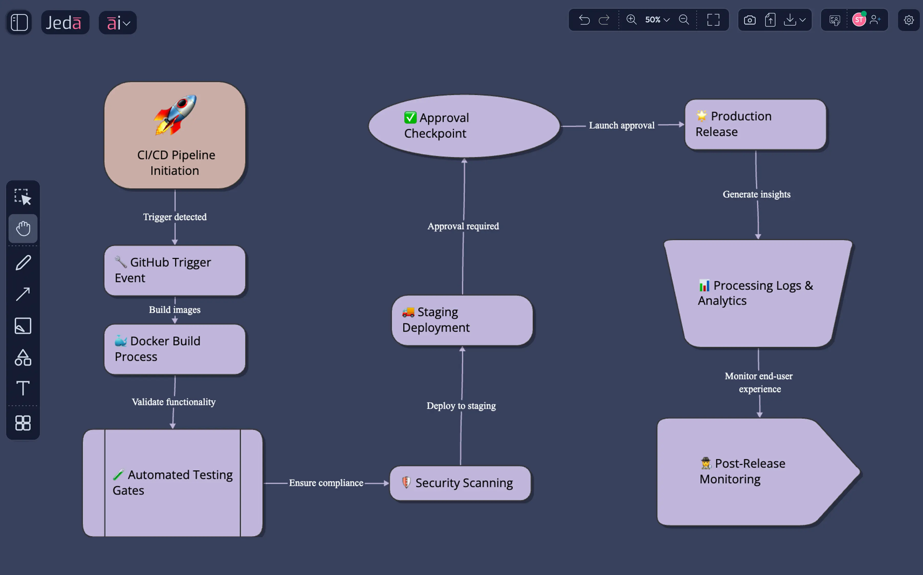 CI/CD pipeline for containerized microservices