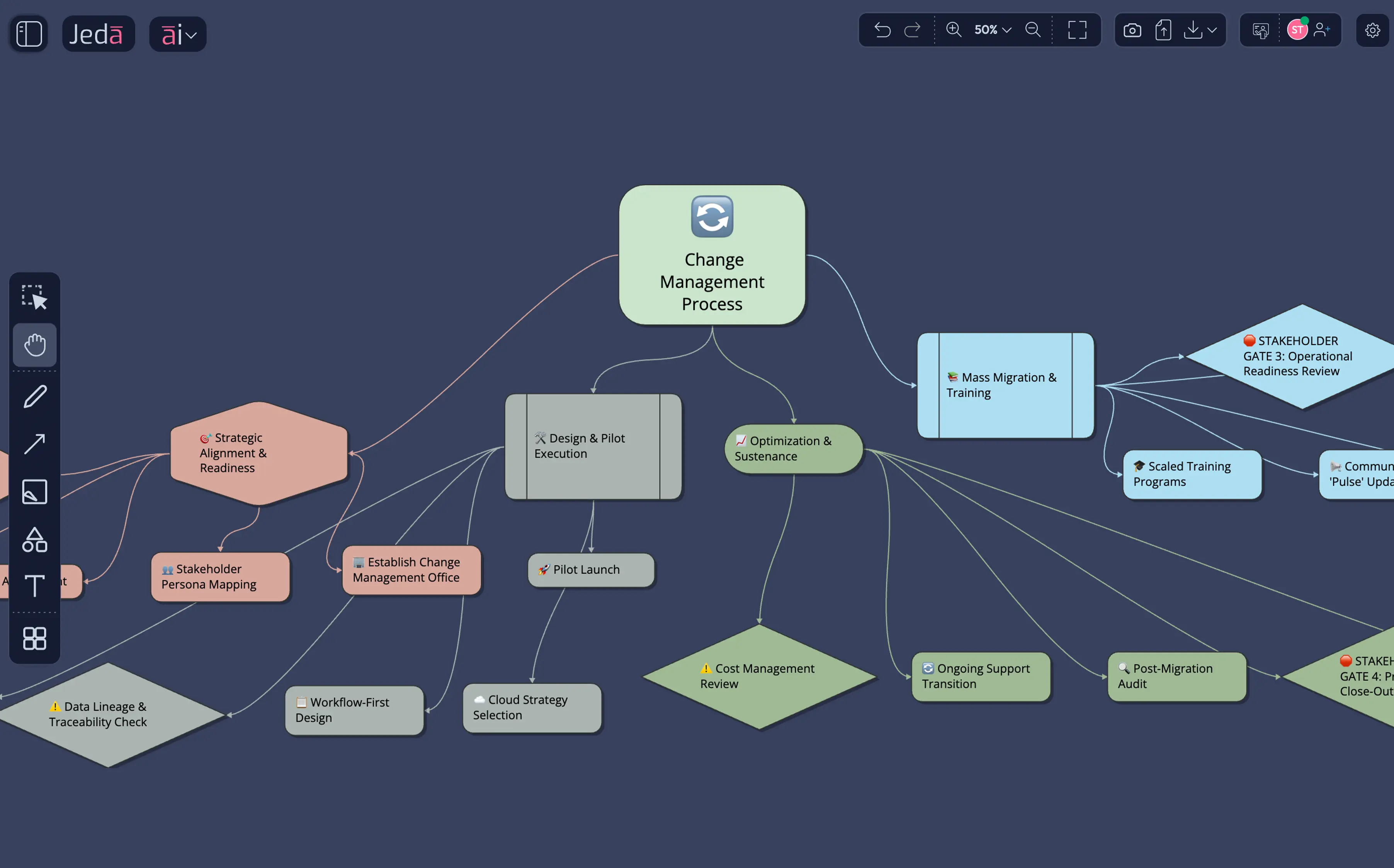 Change management workflows with approval gates and risk mitigation — the kind of operational roadmap that took consulting teams weeks to draft.
