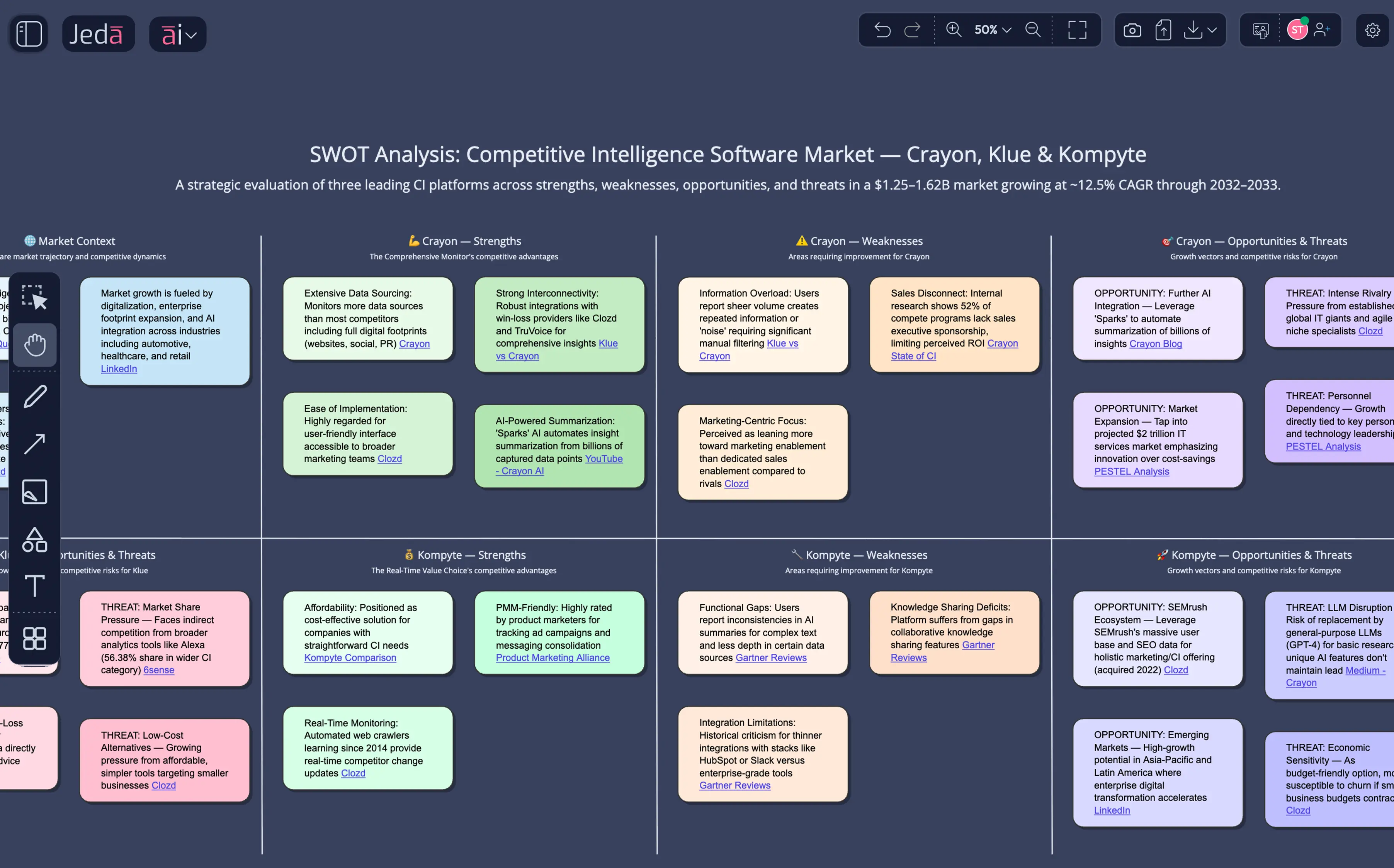 Multi-competitor SWOT frameworks built on hundreds of years of strategy — populated with AI analysis your team validates.