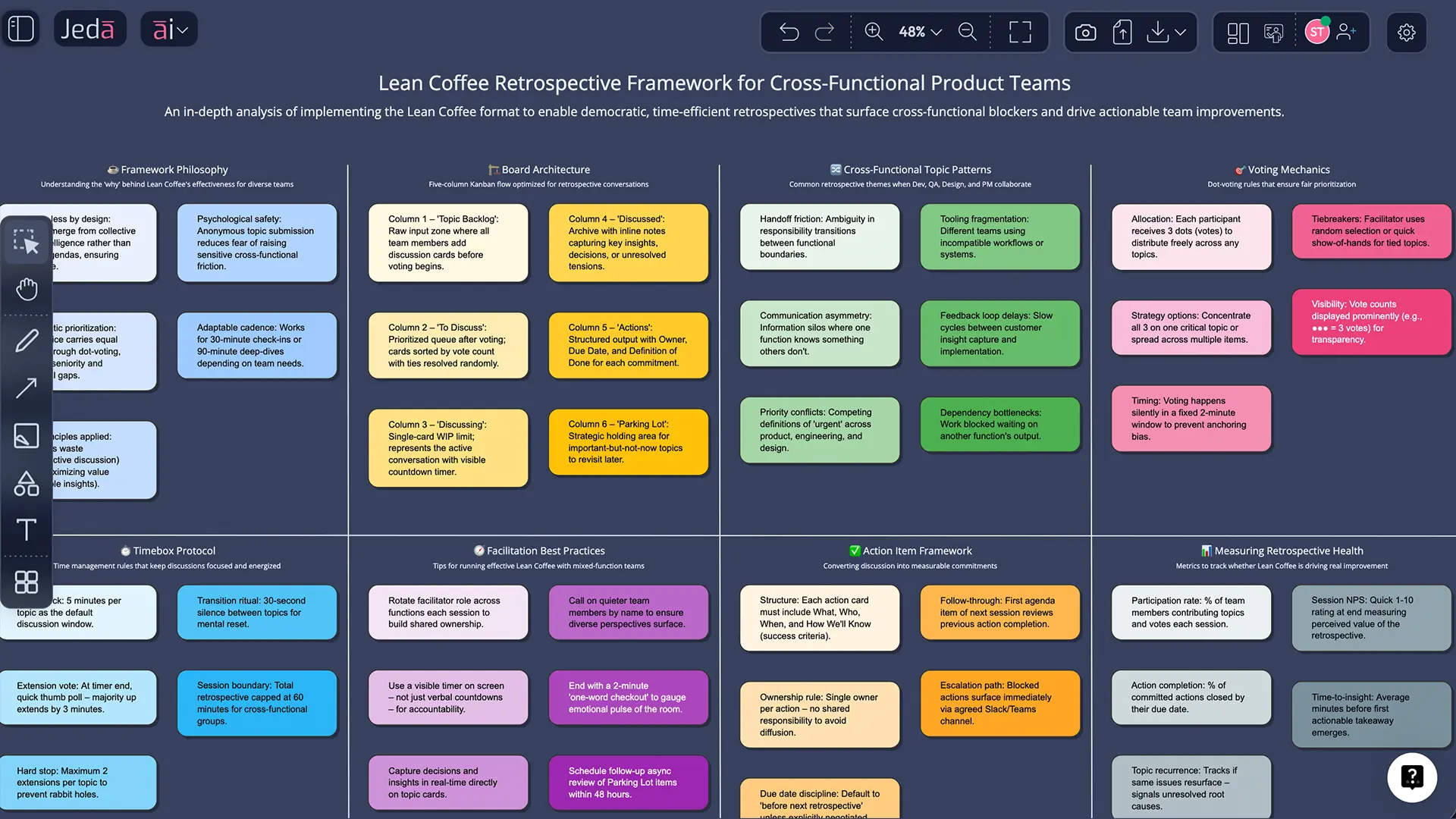 Lean Coffee Retrospective Template with AI 