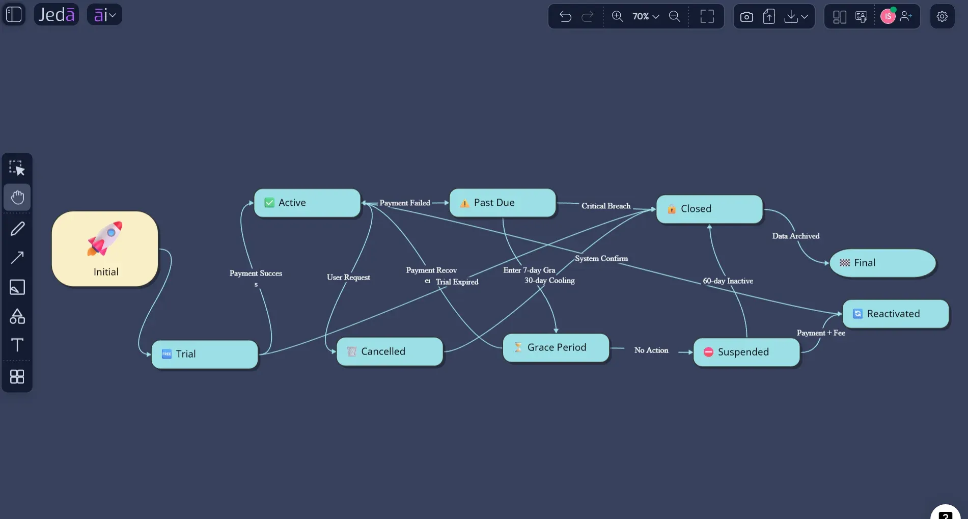 Subscription lifecycle State Diagram with AI