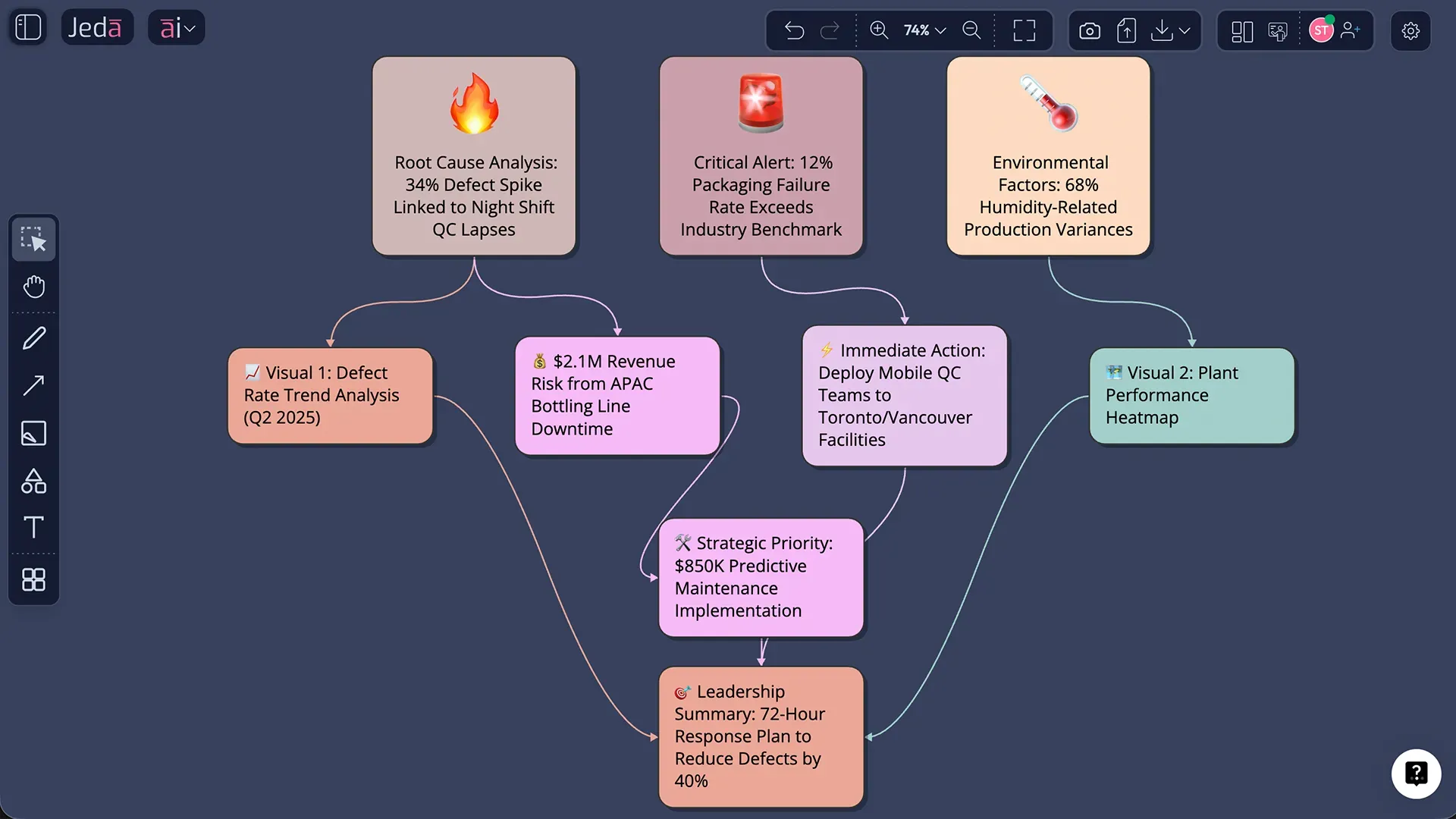 Jeda.ai executive deck outline from operational signals
