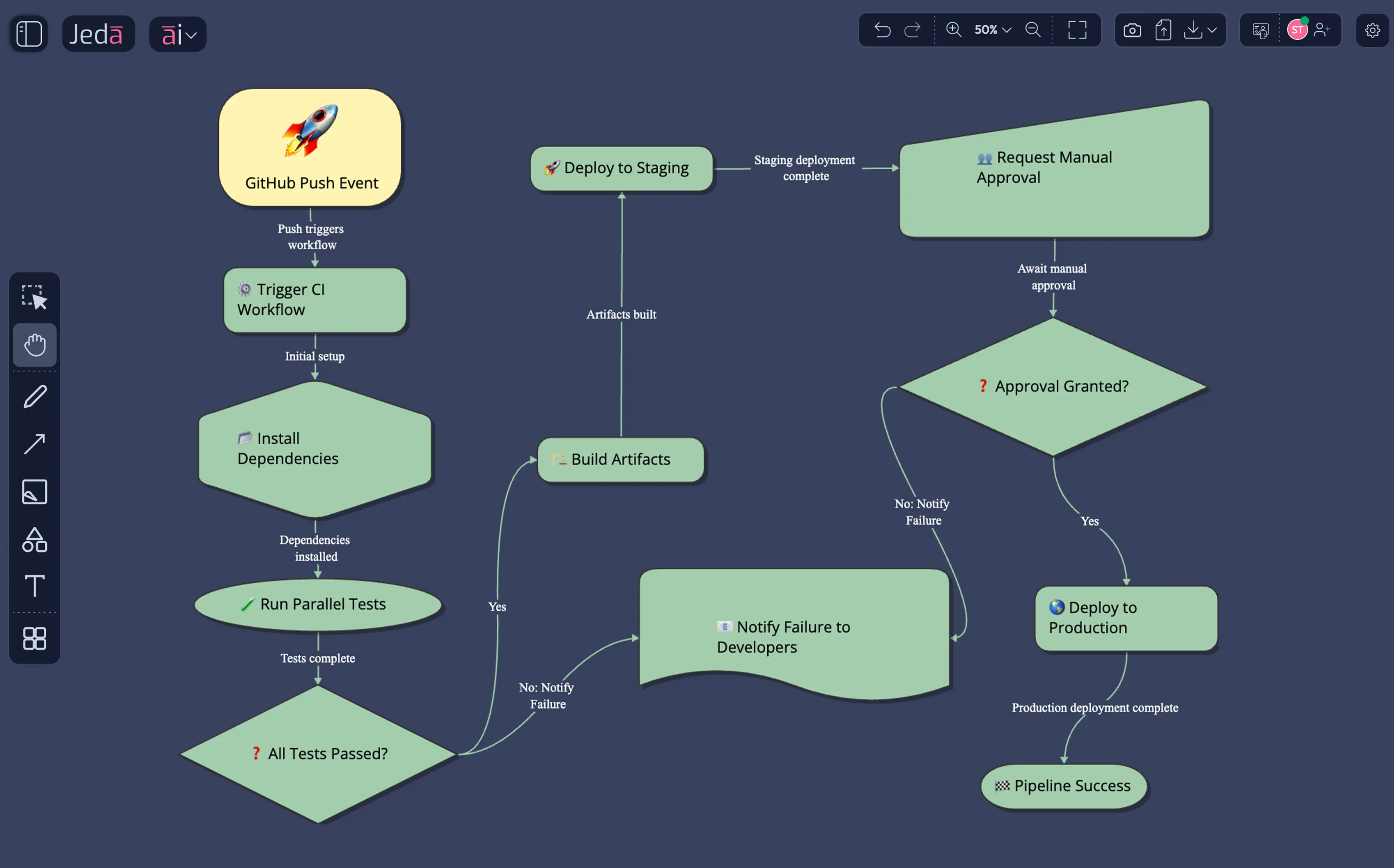 AI Flowchart For Engineers — Complex deployment workflows built from natural language. Visual output your team processes 60,000x faster.