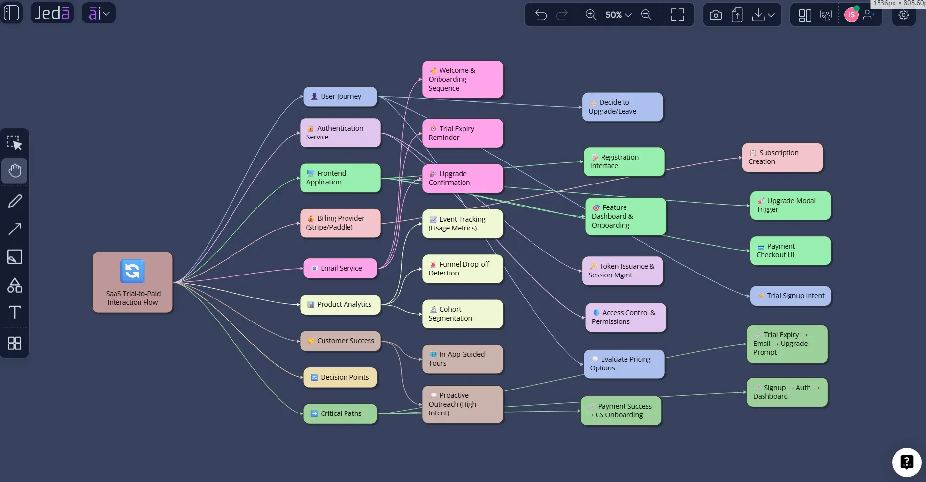 Interaction Overview Diagram with AI SaaS example