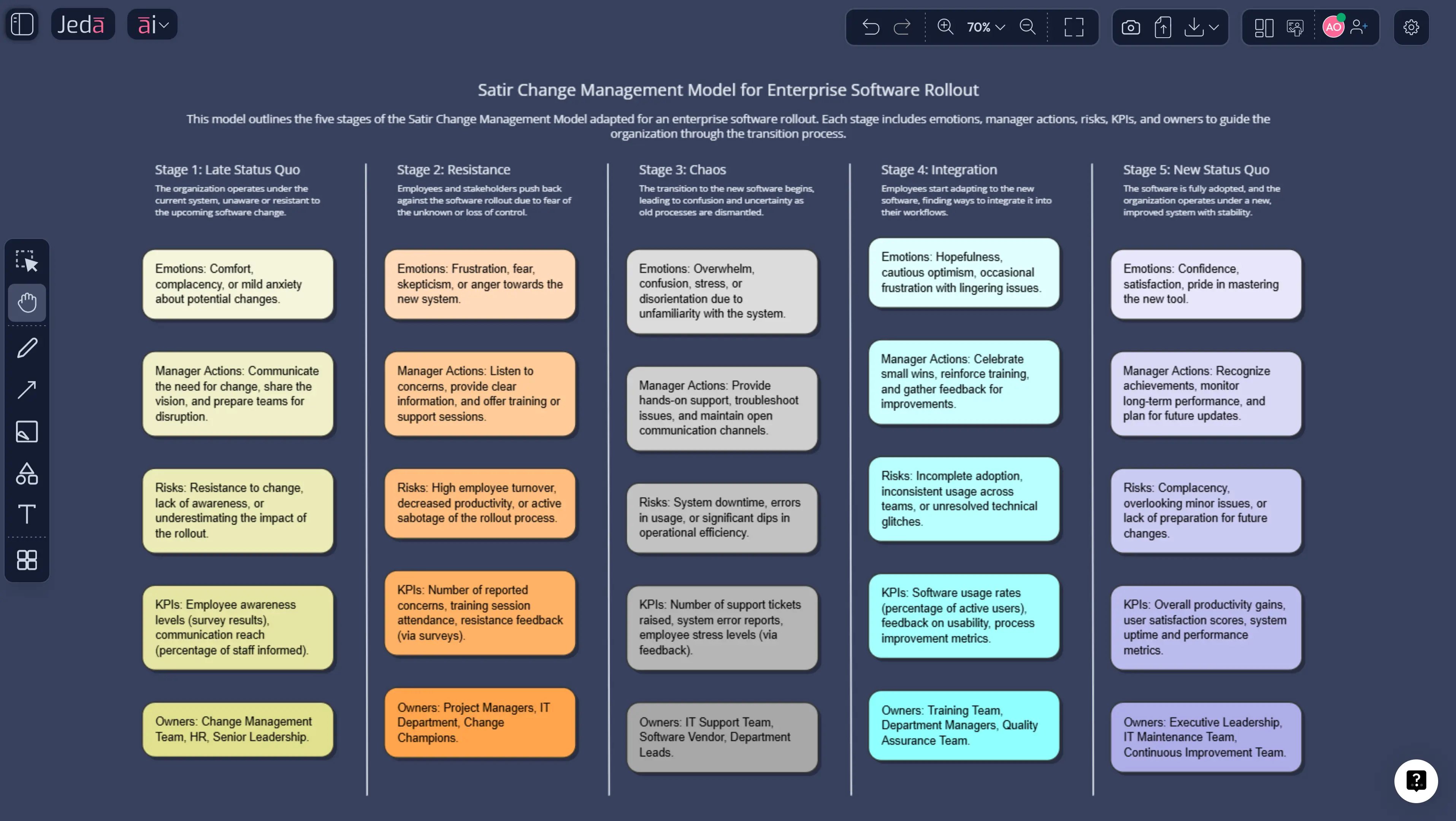 Satir Change Management Model with AI — turn emotional turbulence into a clearer path to adoption