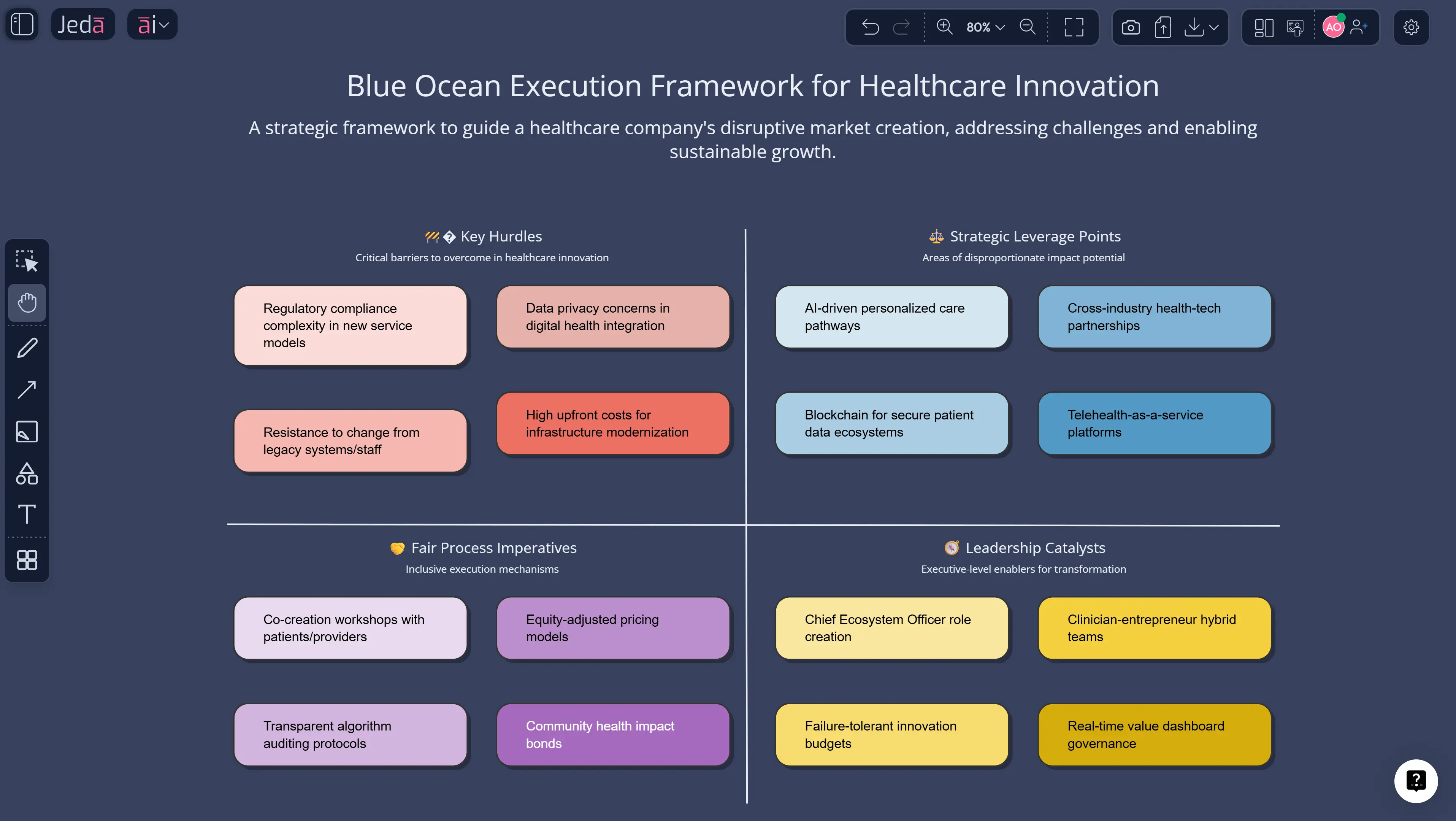 Execution Principles with AI: Turn a Blue Ocean Move into Real Organizational Action in Jeda.ai